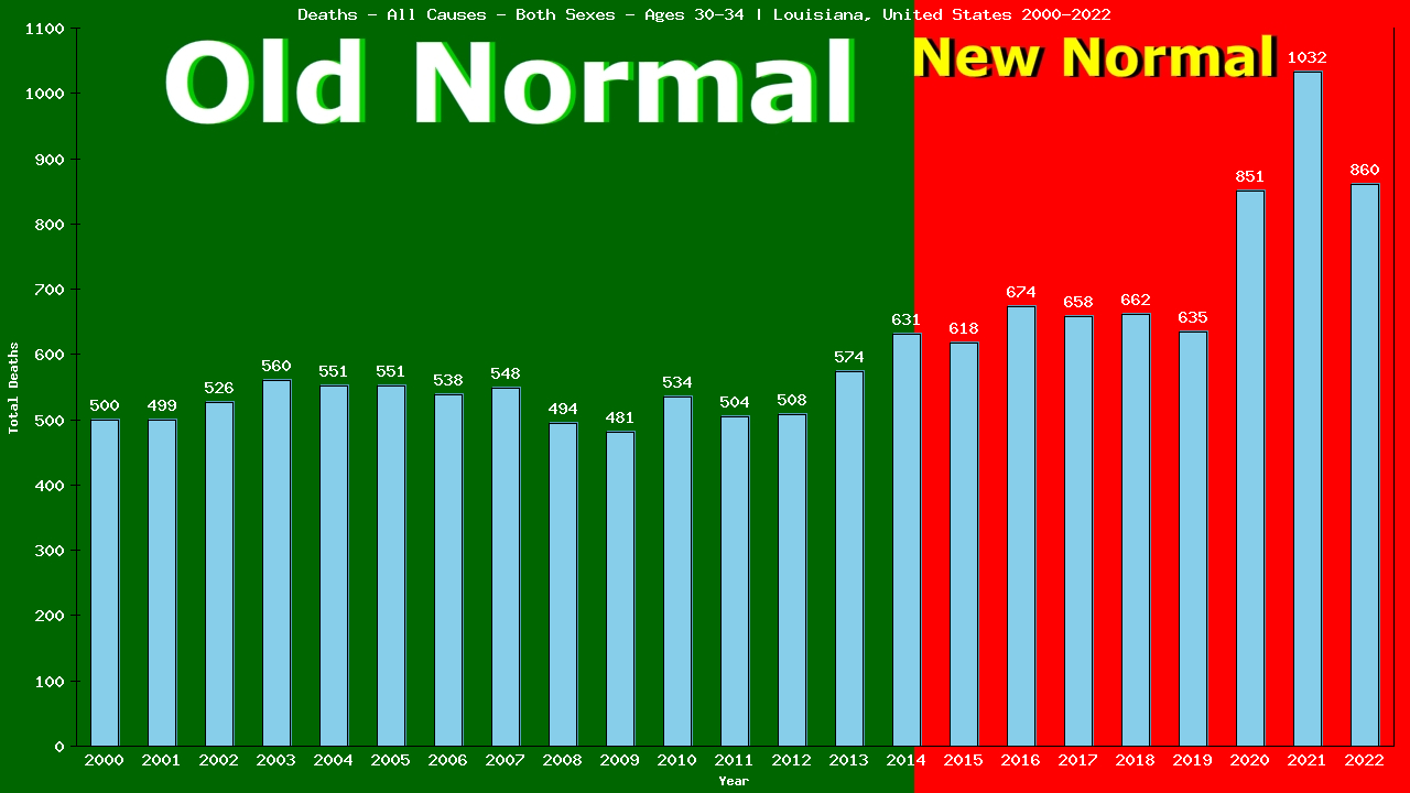 Graph showing Deaths - All Causes - Male - Aged 30-34 | Louisiana, United-states